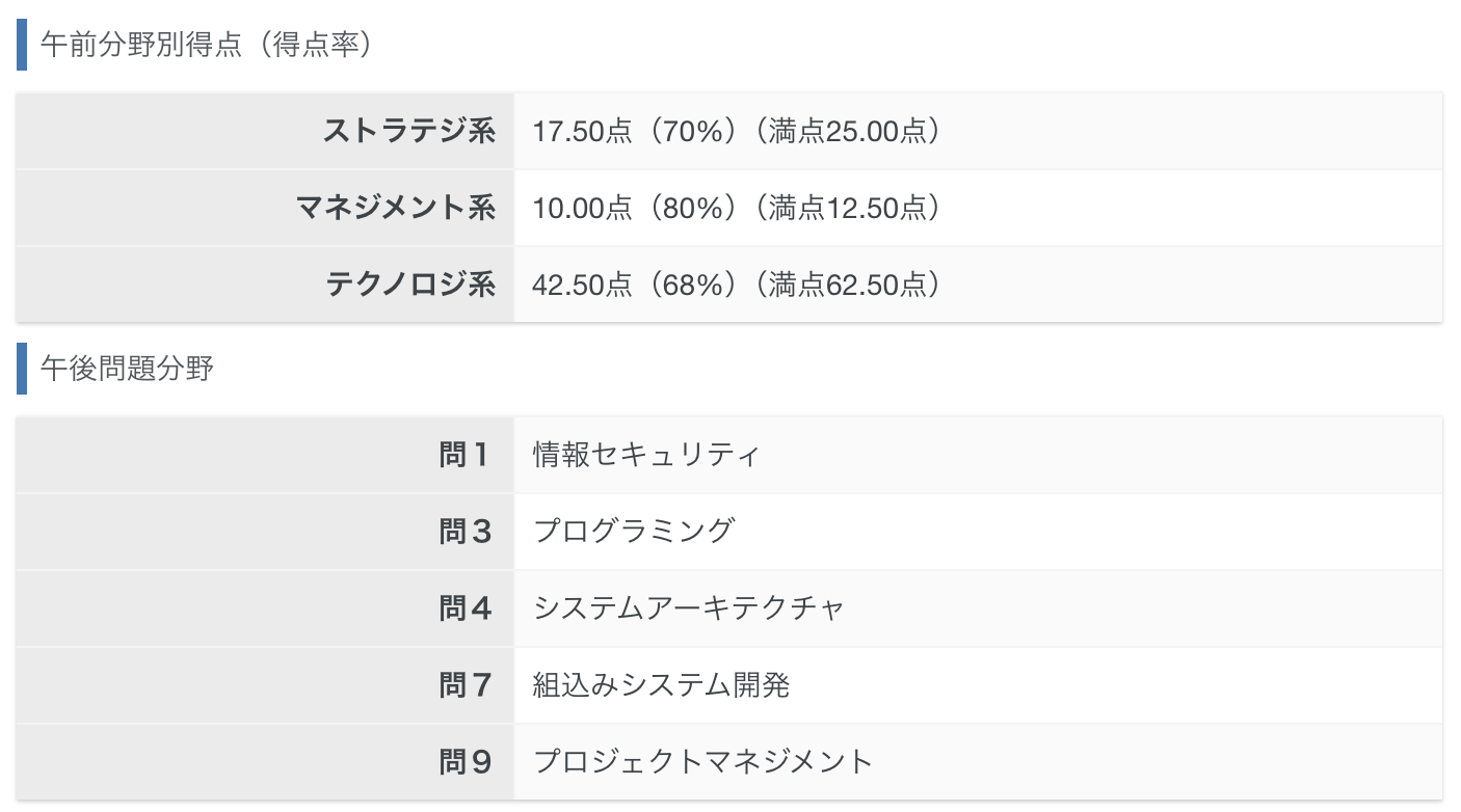 試験結果(午前の分野別得点率+午後の受験科目)